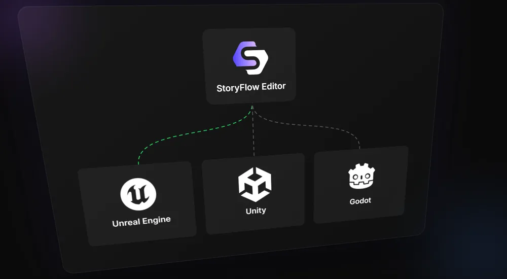 StoryFlow Editor integrates with Unreal Engine, Unity and Godot
